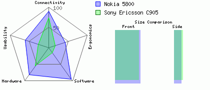 Sony Ericsson C905 versus Nokia 5800