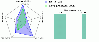 Sony Ericsson C905 versus Nokia N85