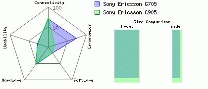 Sony Ericsson C905 versus Sony Ericsson G705