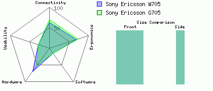 Sony Ericsson G705 versus Sony Ericsson W705