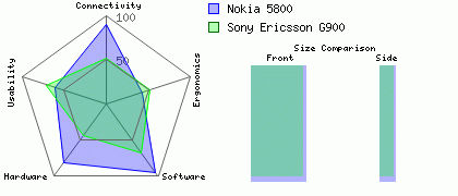 Sony Ericsson G900 versus Nokia 5800