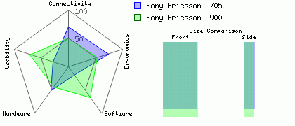 Sony Ericsson G900 versus Sony Ericsson G705