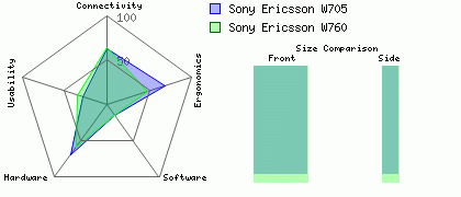 Sony Ericsson W705 versus Sony Ericsson W760