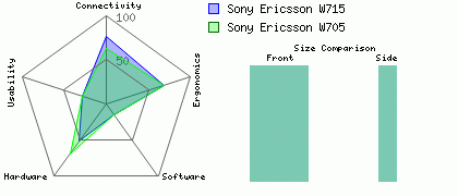 Sony Ericsson W715 versus Sony Ericsson W705