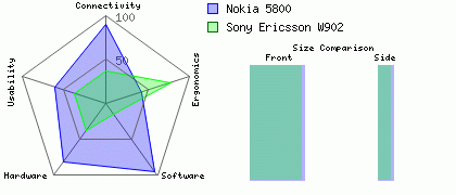 Sony Ericsson W902 versus Nokia 5800