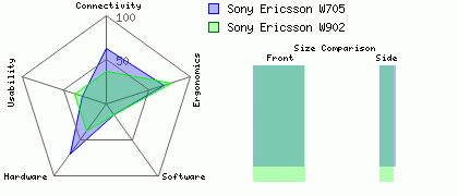 Sony Ericsson W902 versus Sony Ericsson W705