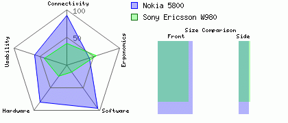 Sony Ericsson W980 versus Nokia 5800