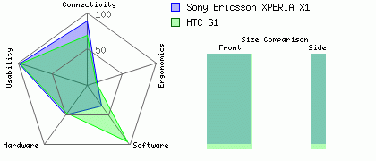 Sony Ericsson XPERIA X1 versus HTC G1