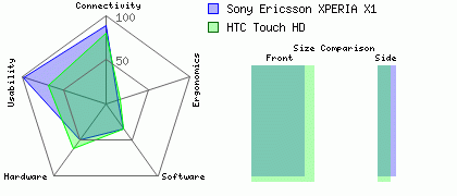 Sony Ericsson XPERIA X1 versus HTC Touch HD
