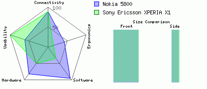 Sony Ericsson XPERIA X1 versus Nokia 5800