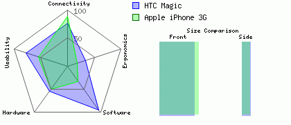 Apple iPhone 3G versus HTC Magic