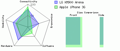 Apple iPhone 3G versus LG KM900 Arena