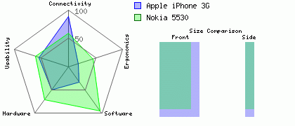 Apple iPhone 3G versus Nokia 5530