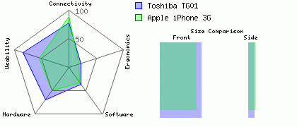 Apple iPhone 3G versus Toshiba TG01