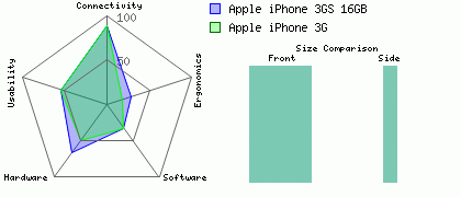 Apple iPhone 3GS 16GB versus Apple iPhone 3G