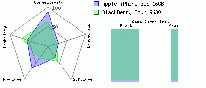 Apple iPhone 3GS 16GB versus BlackBerry Tour 9630