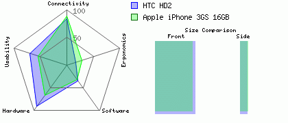 Apple iPhone 3GS 16GB versus HTC HD2