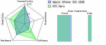 Apple iPhone 3GS 16GB versus HTC Hero