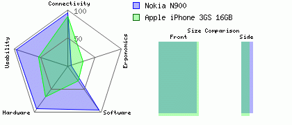 Apple iPhone 3GS 16GB versus Nokia N900