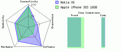 Apple iPhone 3GS 16GB versus Nokia X6