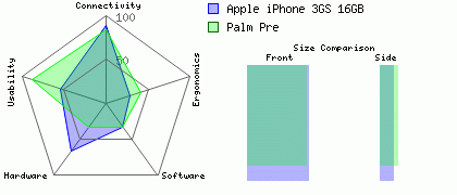 Apple iPhone 3GS 16GB versus Palm Pre