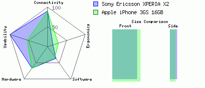 Apple iPhone 3GS 16GB versus Sony Ericsson XPERIA X2