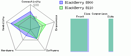 BlackBerry 8110 versus BlackBerry 8900
