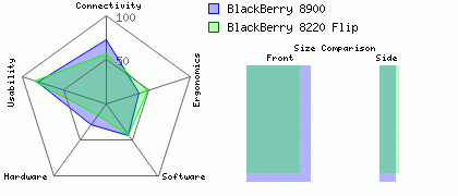 BlackBerry 8220 Flip versus BlackBerry 8900