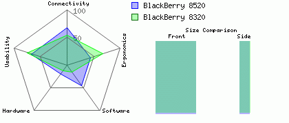 BlackBerry 8320 versus BlackBerry 8520