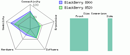 BlackBerry 8520 versus BlackBerry 8900