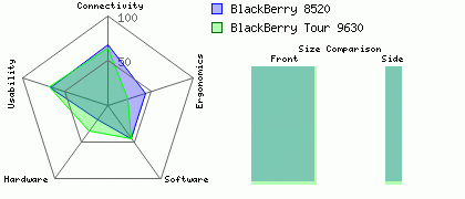BlackBerry 8520 versus BlackBerry Tour 9630