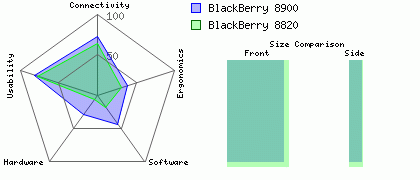 BlackBerry 8820 versus BlackBerry 8900