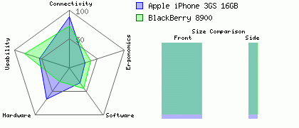 BlackBerry 8900 versus Apple iPhone 3GS 16GB