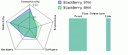 BlackBerry 8900 versus BlackBerry 9700