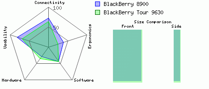 BlackBerry 8900 versus BlackBerry Tour 9630