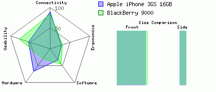 BlackBerry 9000 versus Apple iPhone 3GS 16GB