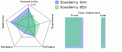 BlackBerry 9000 versus BlackBerry 8520