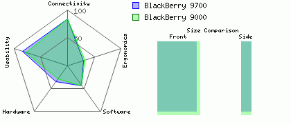 BlackBerry 9000 versus BlackBerry 9700