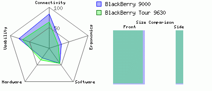 BlackBerry 9000 versus BlackBerry Tour 9630
