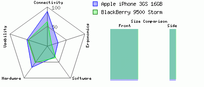 BlackBerry 9500 Storm versus Apple iPhone 3GS 16GB