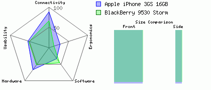 BlackBerry 9530 Storm versus Apple iPhone 3GS 16GB