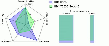 HTC Hero versus HTC T3333 Touch2