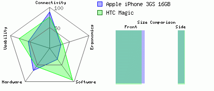 HTC Magic versus Apple iPhone 3GS 16GB