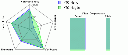 HTC Magic versus HTC Hero