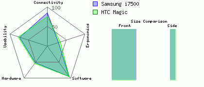HTC Magic versus Samsung i7500