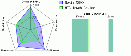 HTC Touch Cruise versus Nokia 5800