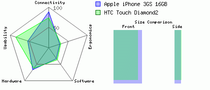 HTC Touch Diamond2 versus Apple iPhone 3GS 16GB