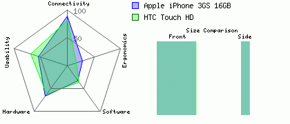 HTC Touch HD versus Apple iPhone 3GS 16GB