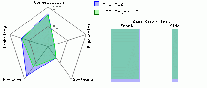 HTC Touch HD versus HTC HD2