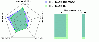 HTC Touch HD versus HTC Touch Diamond2